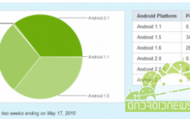 Доля Android 2.1 продолжает увеличиваться