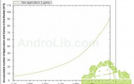 Количество приложений на Android Market достигает 100 000