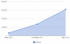Android ищут в 10 раз чаще, чем год назад