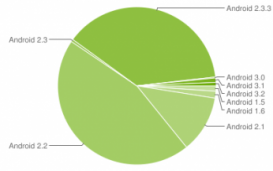 Android Gingerbread   38,7% Android-