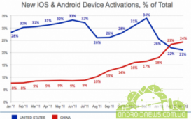 Китай обходит США по числу активаций Android