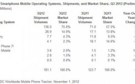 IDC: 3 из 4 проданных в третьем квартале смартфонов работающих под управлением Android
