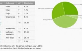 Доля Android-устройств с Jelly Bean «на борту» продолжает расти