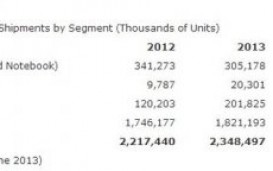 Gartner: в 2013 году поставки мобильных телефонов и планшетов превысят 2 миллиарда устройств