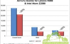 Ошибка в AnTuTu позволила чипа Intel Atom Z2580 на 20% опередить конкурентов