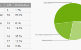 Более половины Android-устройств используют Jelly Bean