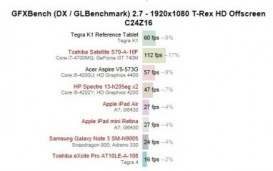 Чип Nvidia Tegra K1 обошел Snapdragon 800 и Apple A7 в GFXBench