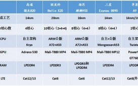 Детальное сравнение топовых процессоров ведущих чипмейкеров по настоящим AnTuTu