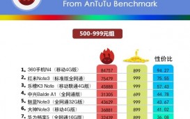 Бенчмарк AnTuTu опубликовал собственный рейтинг стоимости смартфонов в привязке к производительности