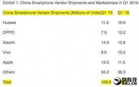 Huawei, Oppo и Xiaomi лидируют по объему выпущенных смартфонов в Китае