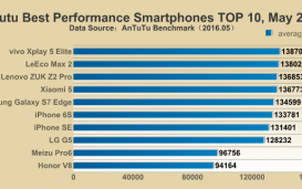 Бенчмарк AnTuTu нашел самые производительные смартфоны за май 2016 года