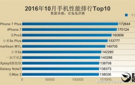 Топ-10 самых мощных смартфонов по версии AnTuTu в октябре 2016
