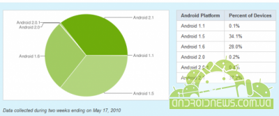  Android 2.1  