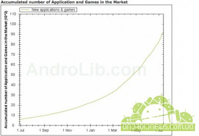    Android Market  100 000