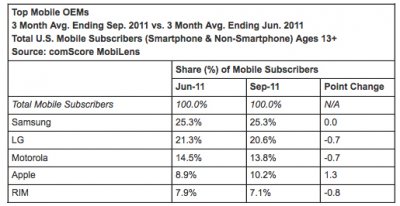 ComScore: Android  , Apple  