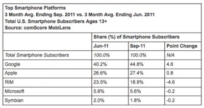 ComScore: Android  , Apple  