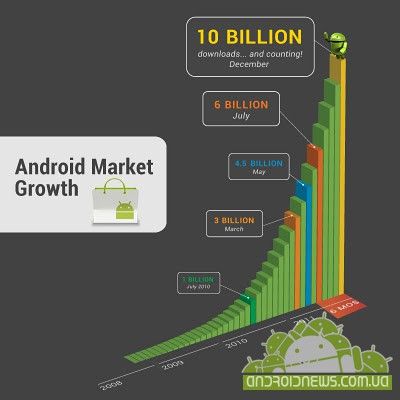 C Android Market   10  