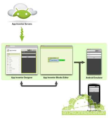 MIT   Google  Android App Inventor