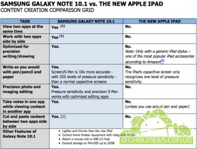 Samsung   iPad   Samsung Galaxy Note 10.1