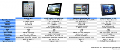   iPad  ASUS Transformer Pad Infinity, Samsung Galaxy Note 10.1  Huawei Mediapad 10 FHD