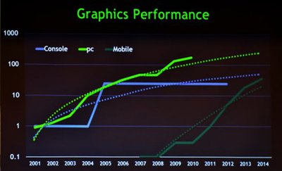NVIDIA ,    GPU  XBOX360  2014 