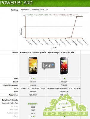 Huawei K3V2   Snapdragon S4