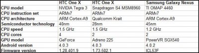  HTC One X: Snapdragon S4 vs Tegra 3