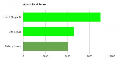  HTC One X: Snapdragon S4 vs Tegra 3