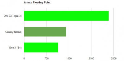  HTC One X: Snapdragon S4 vs Tegra 3