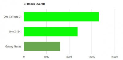  HTC One X: Snapdragon S4 vs Tegra 3