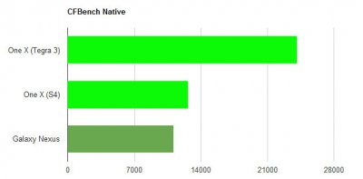  HTC One X: Snapdragon S4 vs Tegra 3