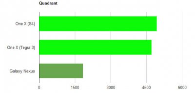  HTC One X: Snapdragon S4 vs Tegra 3