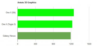  HTC One X: Snapdragon S4 vs Tegra 3