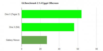  HTC One X: Snapdragon S4 vs Tegra 3