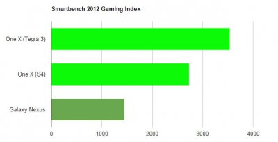  HTC One X: Snapdragon S4 vs Tegra 3