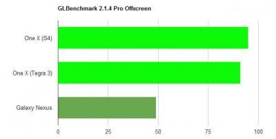  HTC One X: Snapdragon S4 vs Tegra 3