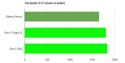  HTC One X: Snapdragon S4 vs Tegra 3