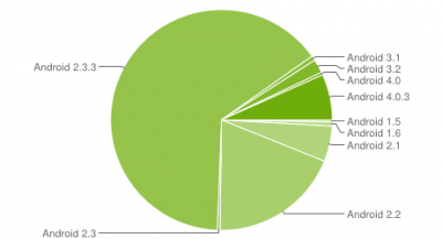 Доля Ice Cream Sandwich на рынке Android-устройств увеличилась до 7.1%