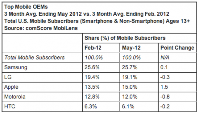  ComScore ,  Android and Samsung   