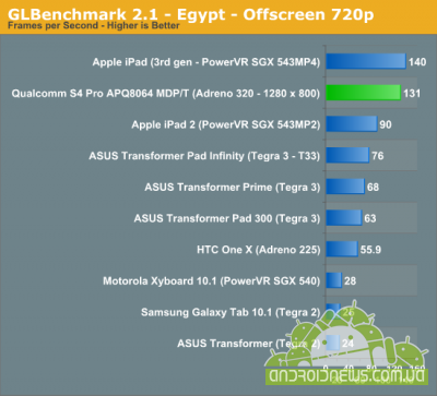 Qualcomm     Snapdragon S4 Pro.   Adreno 320 GPU 