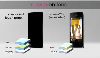 Sony Xperia V      sensor-on-lens