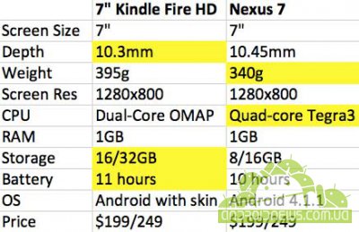 -: Nexus 7  7- Kindle Fire HD