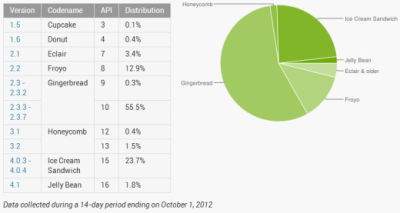  Android      Android 4.x