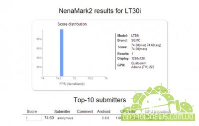 Sony LT30i    NenaMark2  Android 5.0  