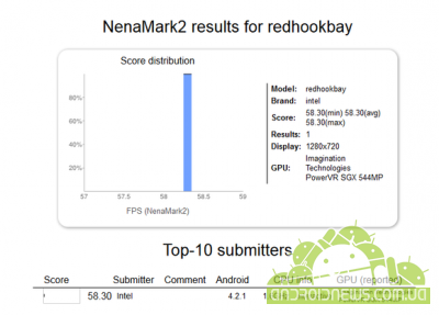  Intel Redhookbay   NenaMark  AnTuTu