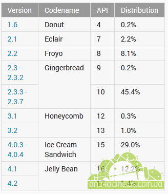  Jelly Bean   13.6  Android-