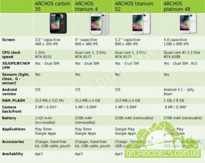 Archos      Android-