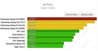   Samsung Galaxy S4   Snapdragon 800   AnTuTu