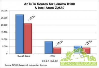  AnTuTu   Intel Atom Z2580  20%  