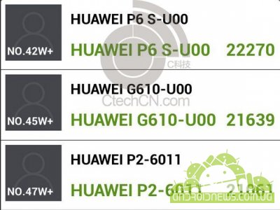 Huawei Ascend P6S   K3V2 +   AnTuTu